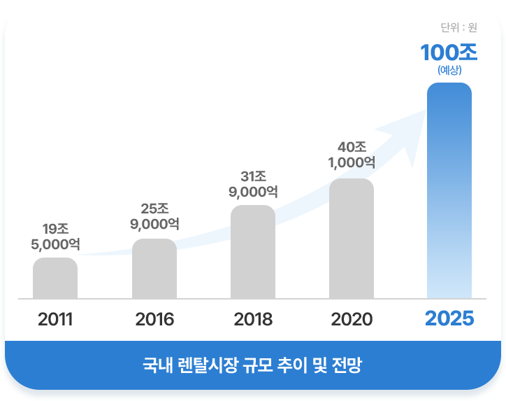 급성장하는 렌탈시장 그래프