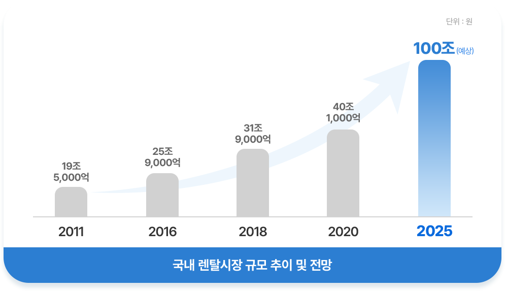 급성장하는 렌탈시장 그래프