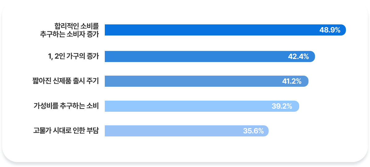 이유있는 렌탈 시장의 성장